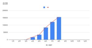 ライティング収益